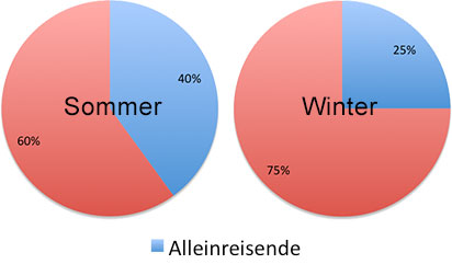 Alleinreisende